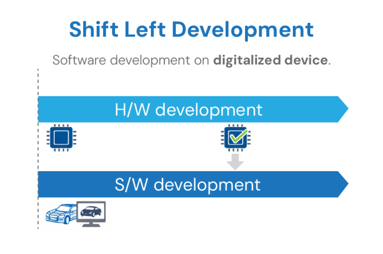 RoX Virtual Platfrom Shift Left Development