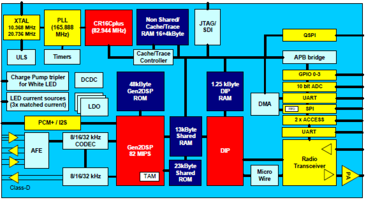 SC14448A Block Diagram