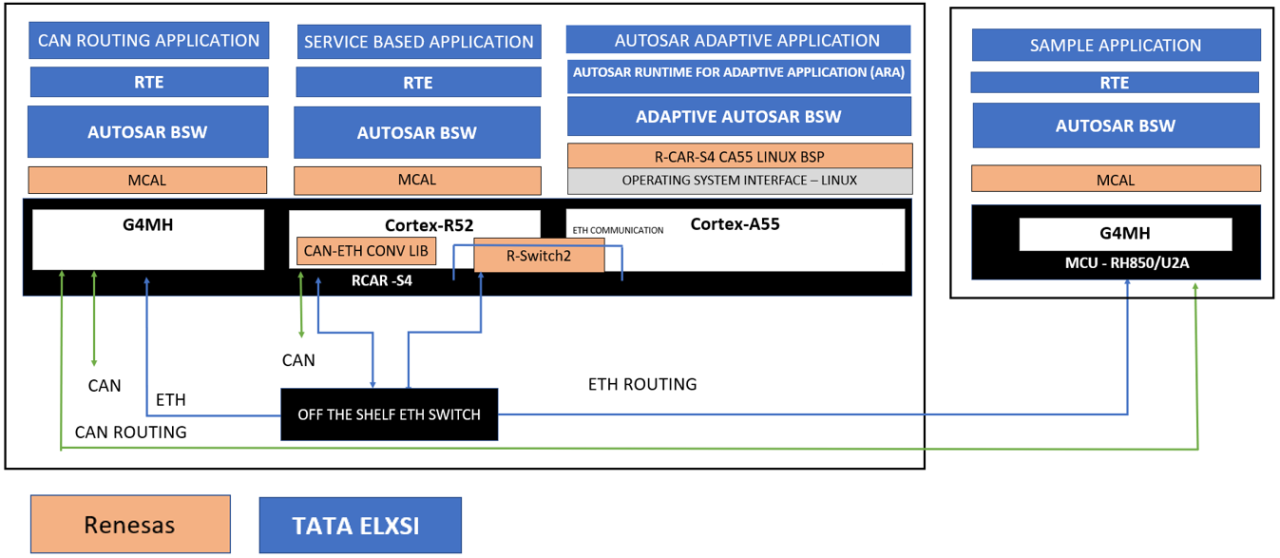 Tata Elxsi Connected Gateway using R-Car S4
