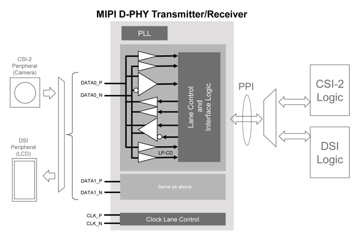 Block diagram for the MIPI D-PHY Transceiver for CSI-2/DSI IP using TSMC's 22nm ULL process technology.