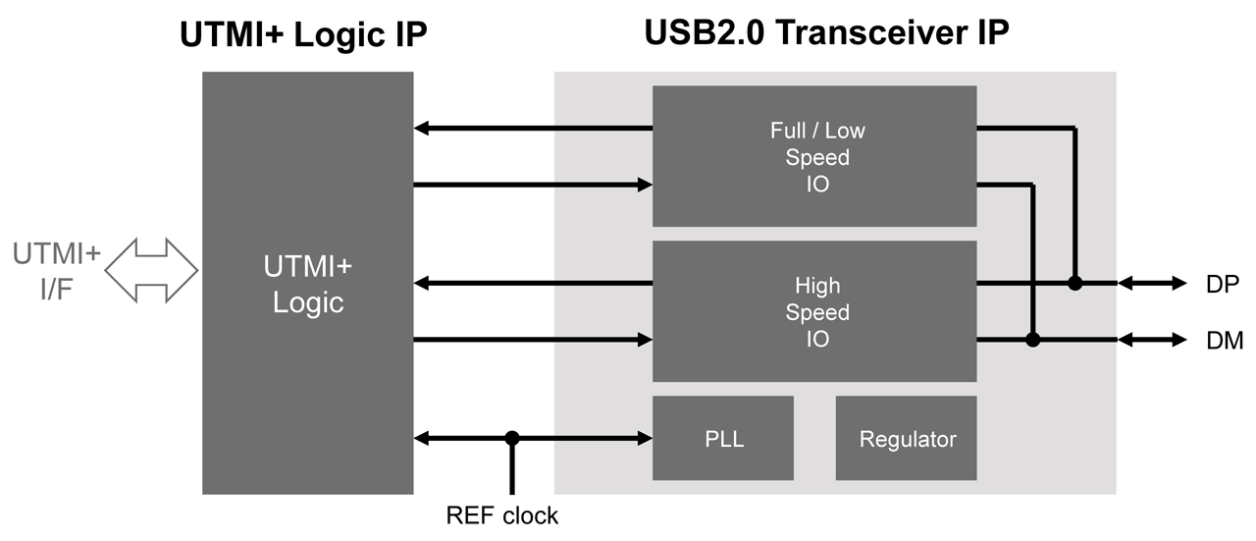 Block diagram for the USB 2.0 PHY for Single-Port Transceiver IP using TSMC's 22nm ULL process technology.