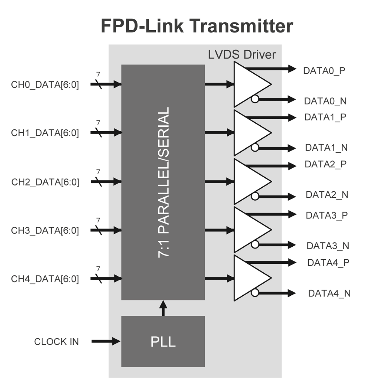 Block diagram for the Flat Panel Display Link Transmitter IP using TSMC's 22nm ULP technology.