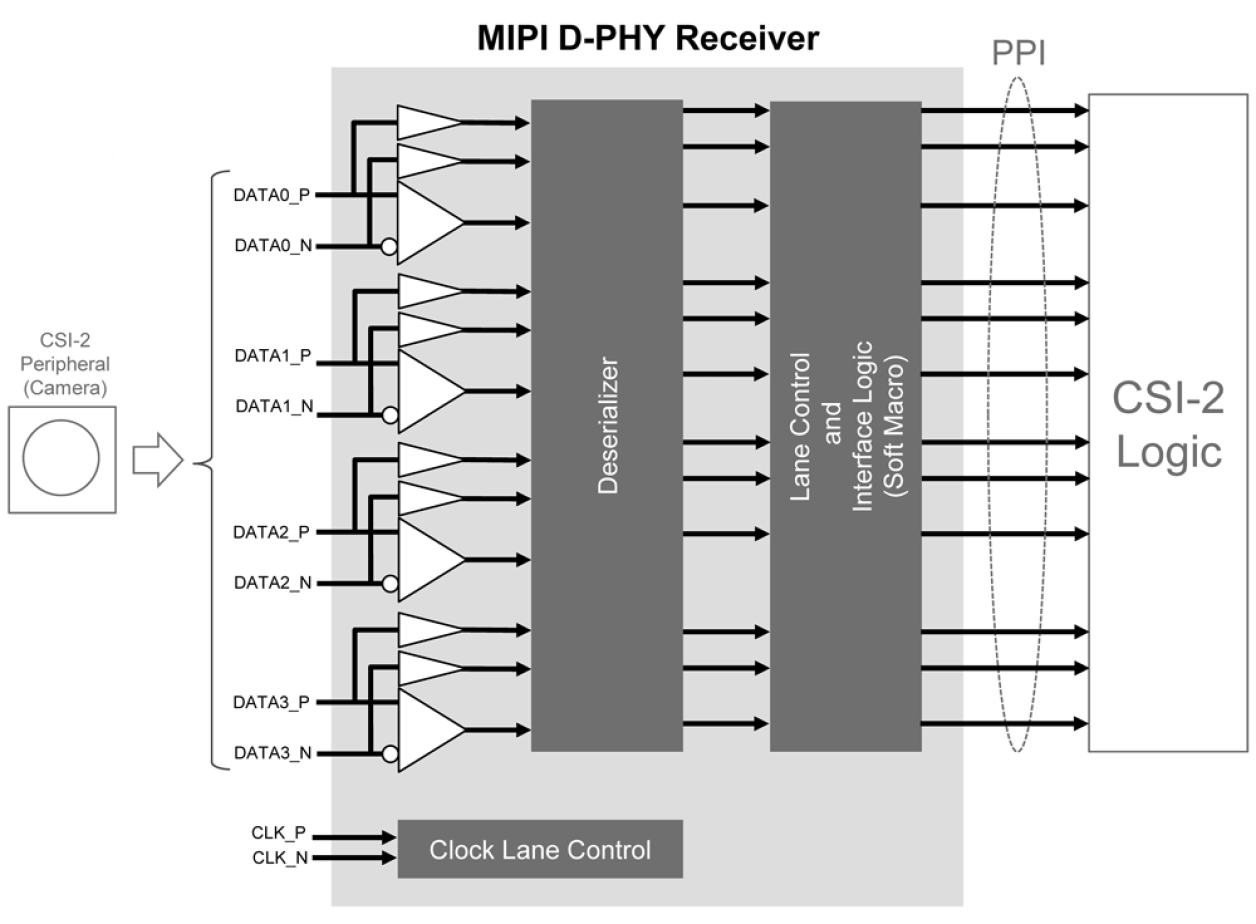 Block diagram for the MIPI D-PHY Receiver for CSI-2 IP using TSMC's 22nm ULP process technology.