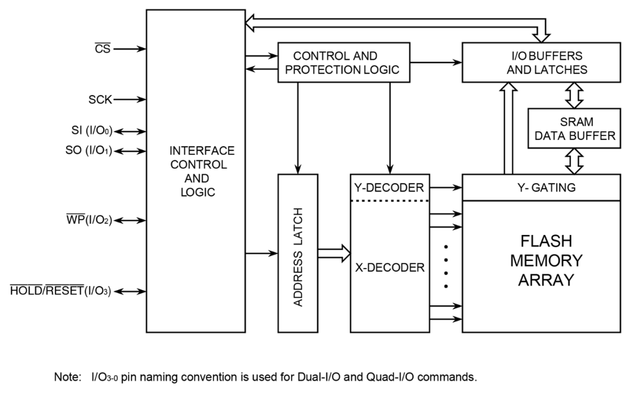AT25xLx NOR Flash Block Diagram