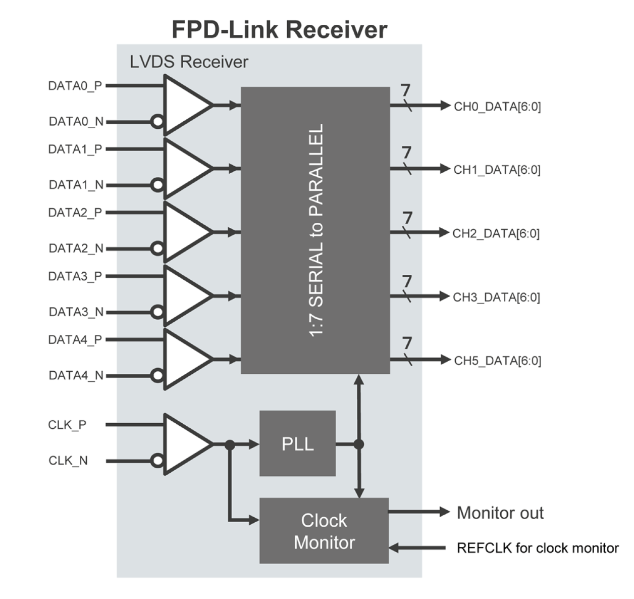 Block diagram for the Flat Panel Display Link Receiver IP that uses TSMC's 28nm HPC+ technology.
