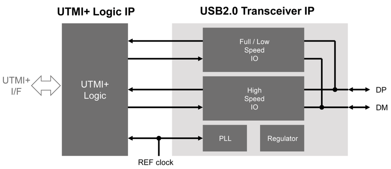 Block diagram for the USB 2.0 PHY for Single-Port Transceiver IP using TSMC's 40nm LP process technology.