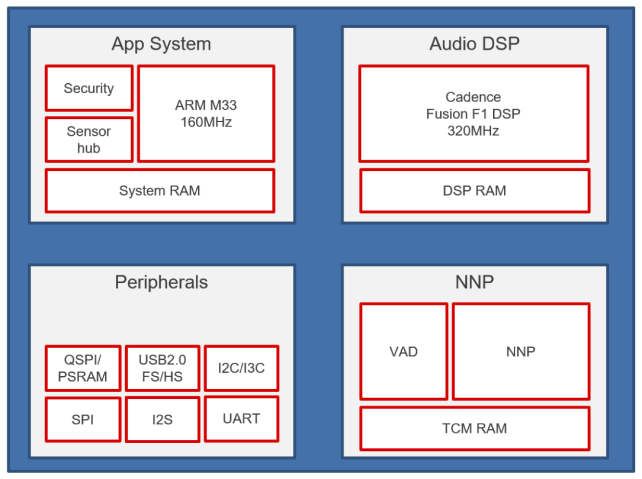 DA14850 Block Diagram