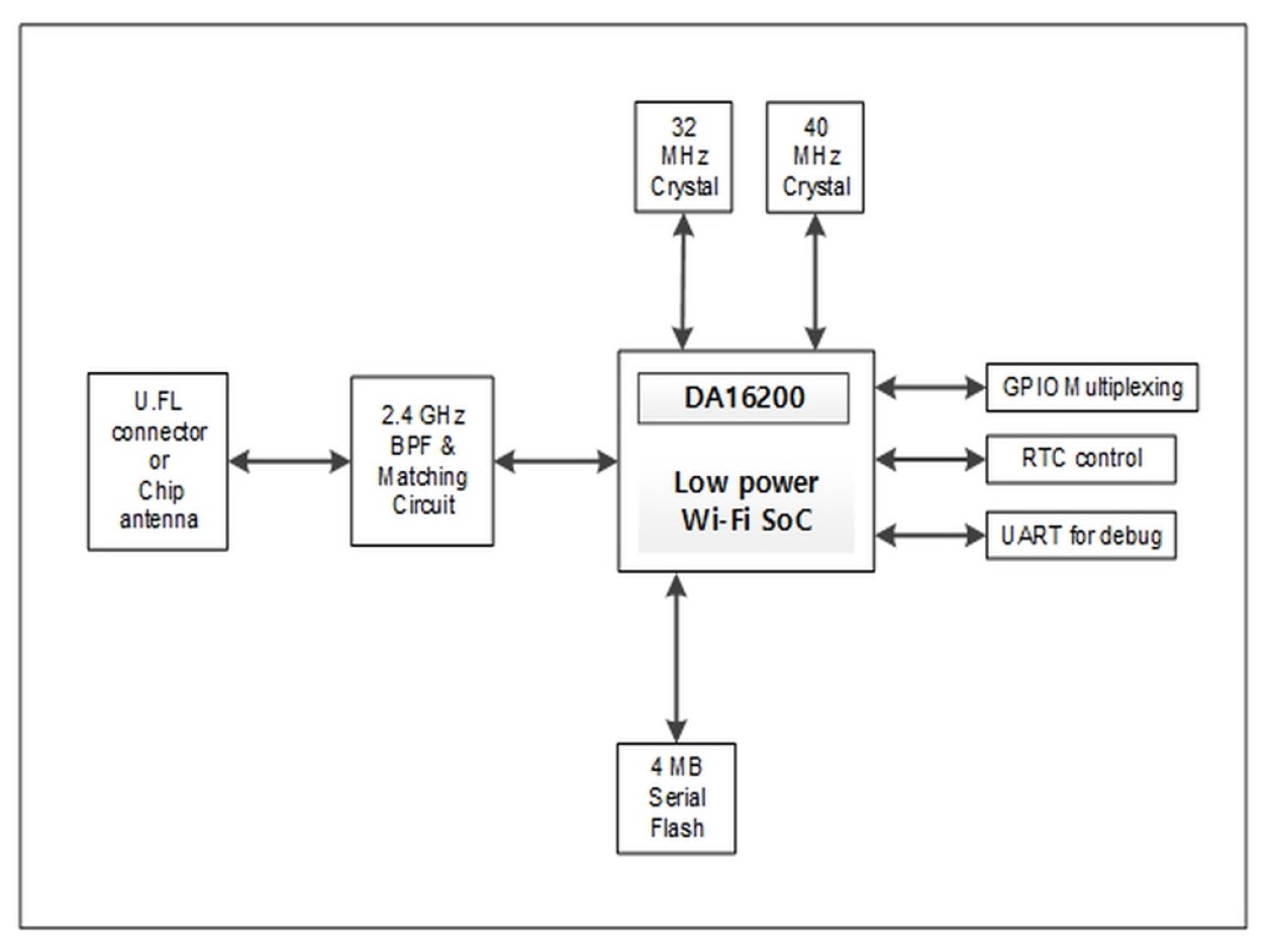 Block diagram featuring DA16200MOD.