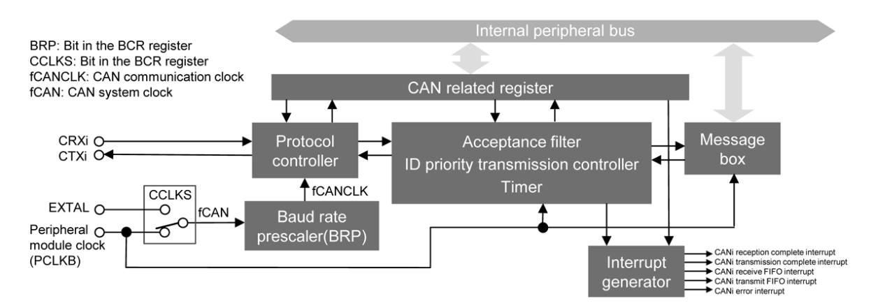 Block diagram for the CAN Controller IP.