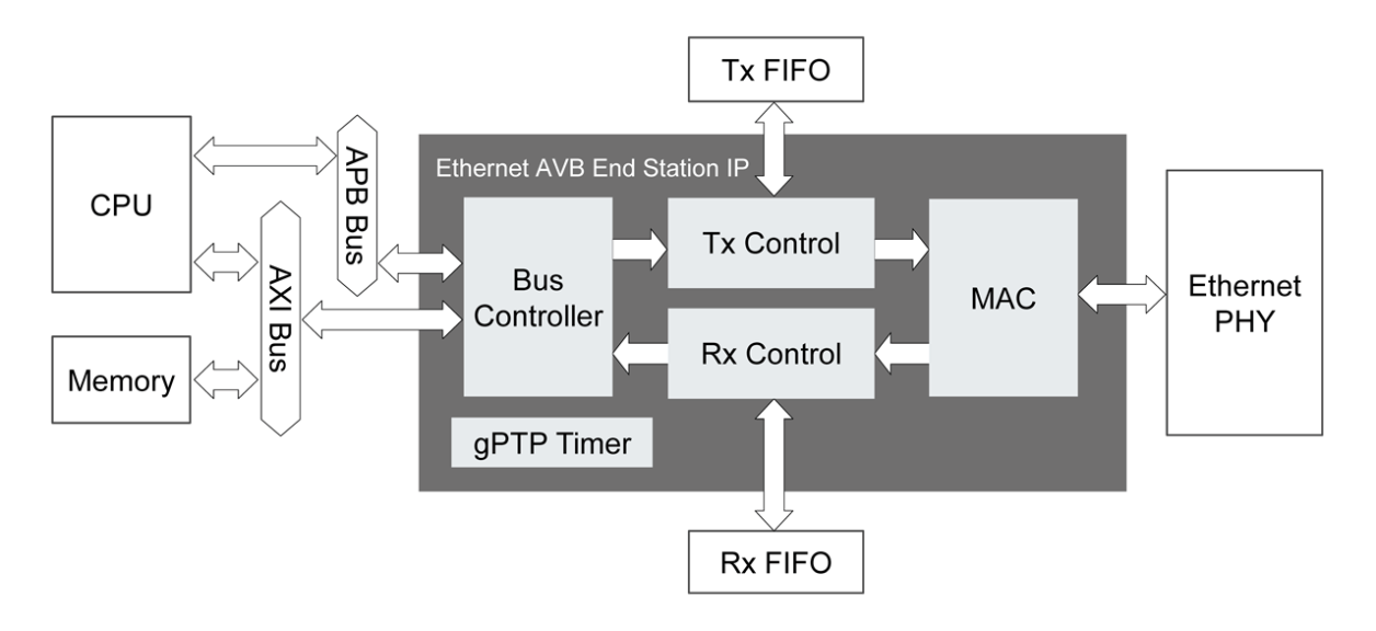 Block diagram for the Ethernet Audio Video Bridging End Station IP.