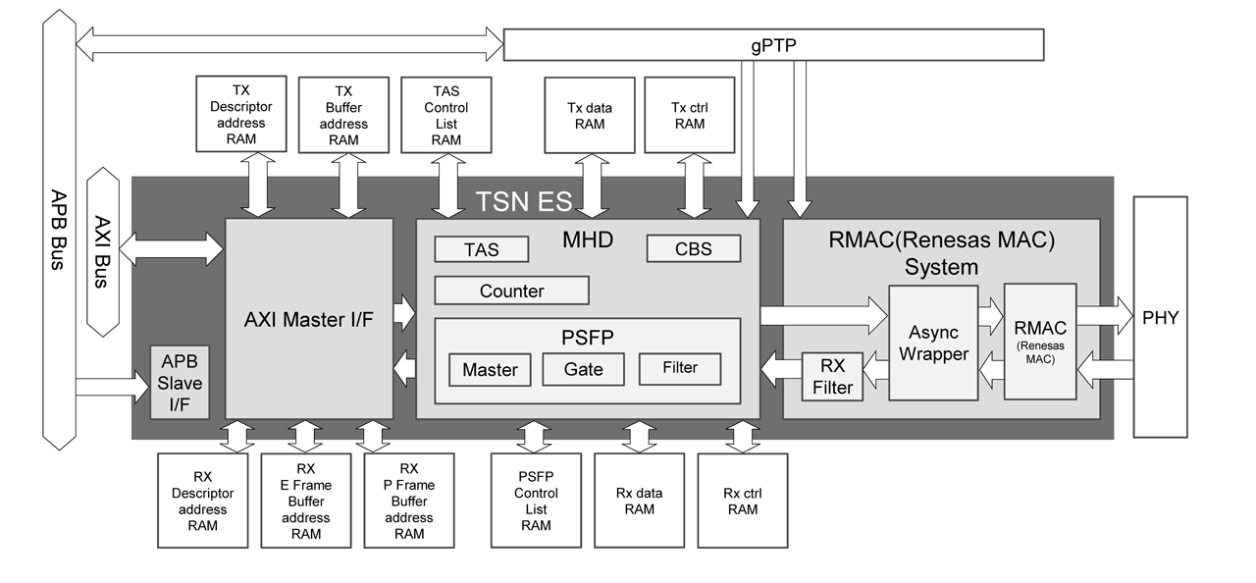 Block diagram for the Ethernet Time-Sensitive Networking End Station IP