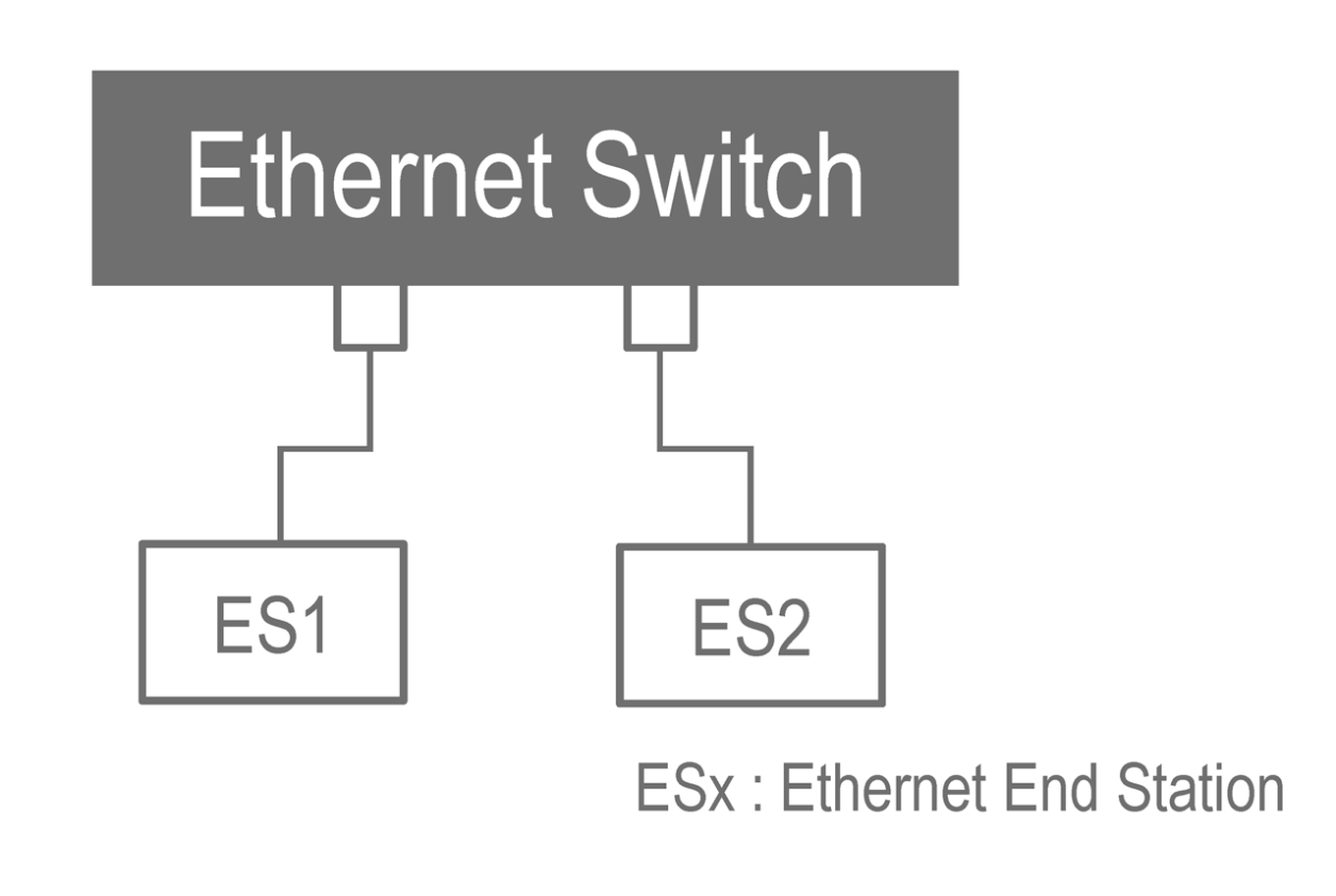 Diagram of an Ethernet end station with two Ethernet switches.