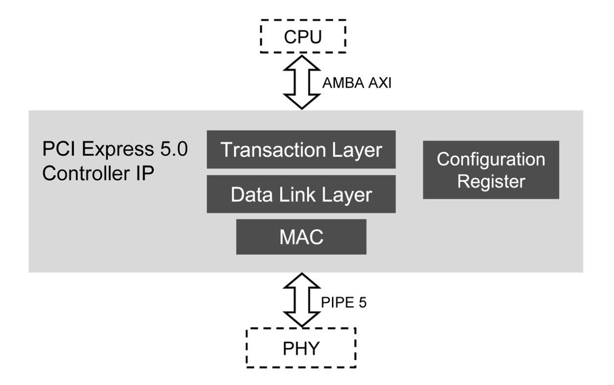 Block diagram for the PCI Express 5.0 Link Controller IP.