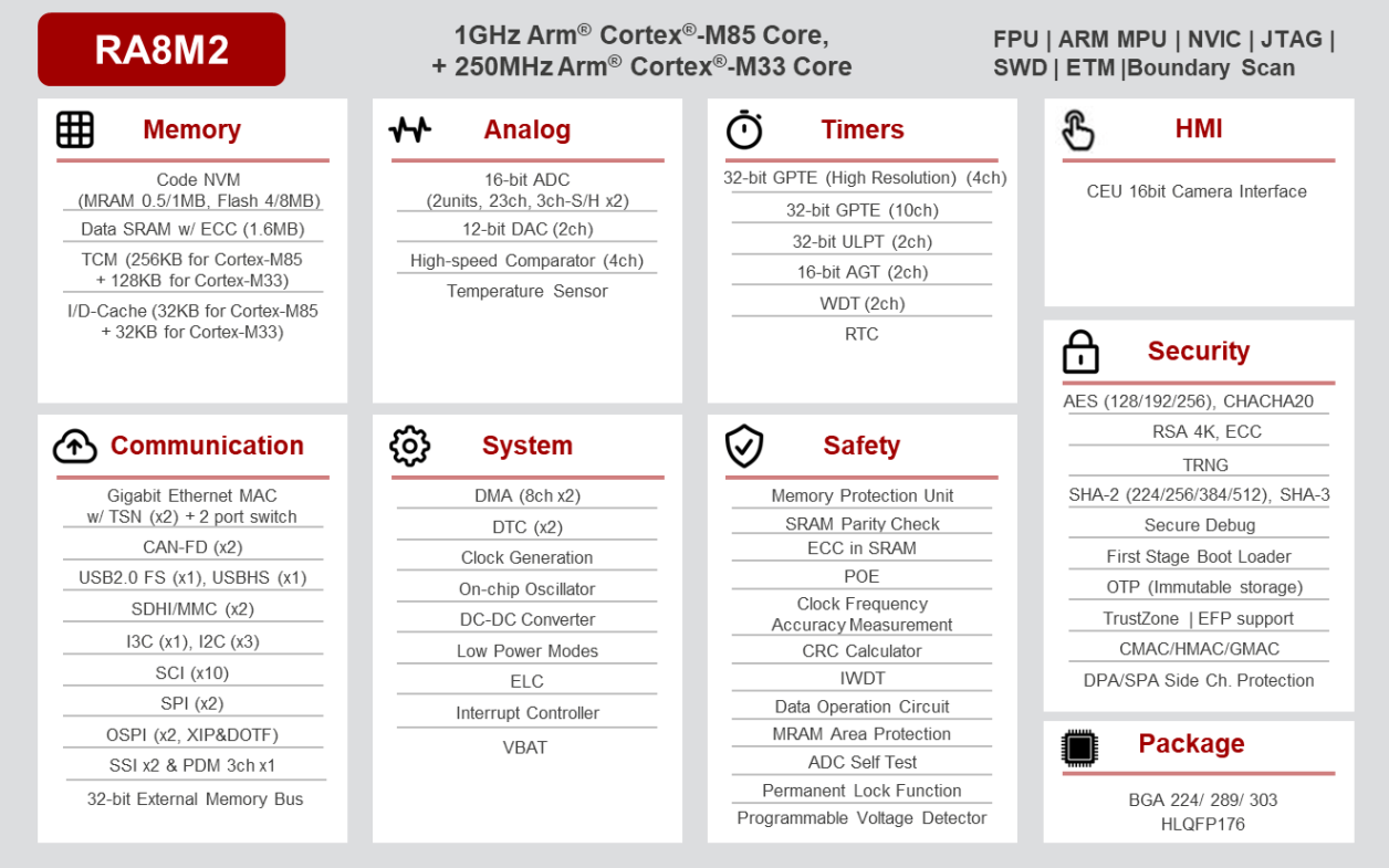 RA8M2 Block Diagram