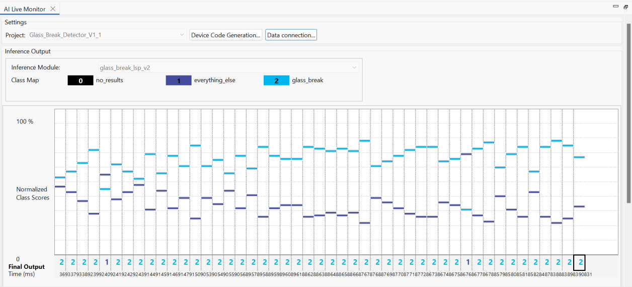 Screenshot of an AI Live Monitor interface for "Glass_Break_Detector_V1_1." The screen shows a line graph of normalized class scores over time, with three classes: no results, everything else, and glass break.