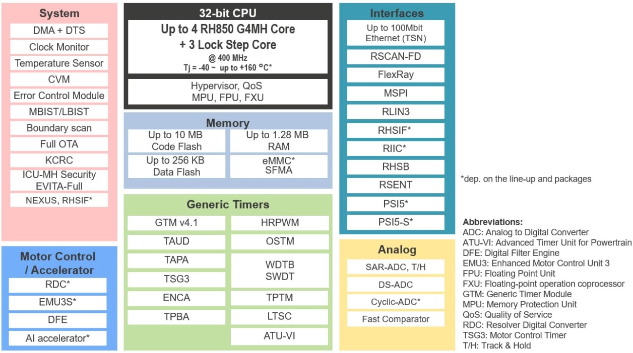RH850/U2B Block Diagram