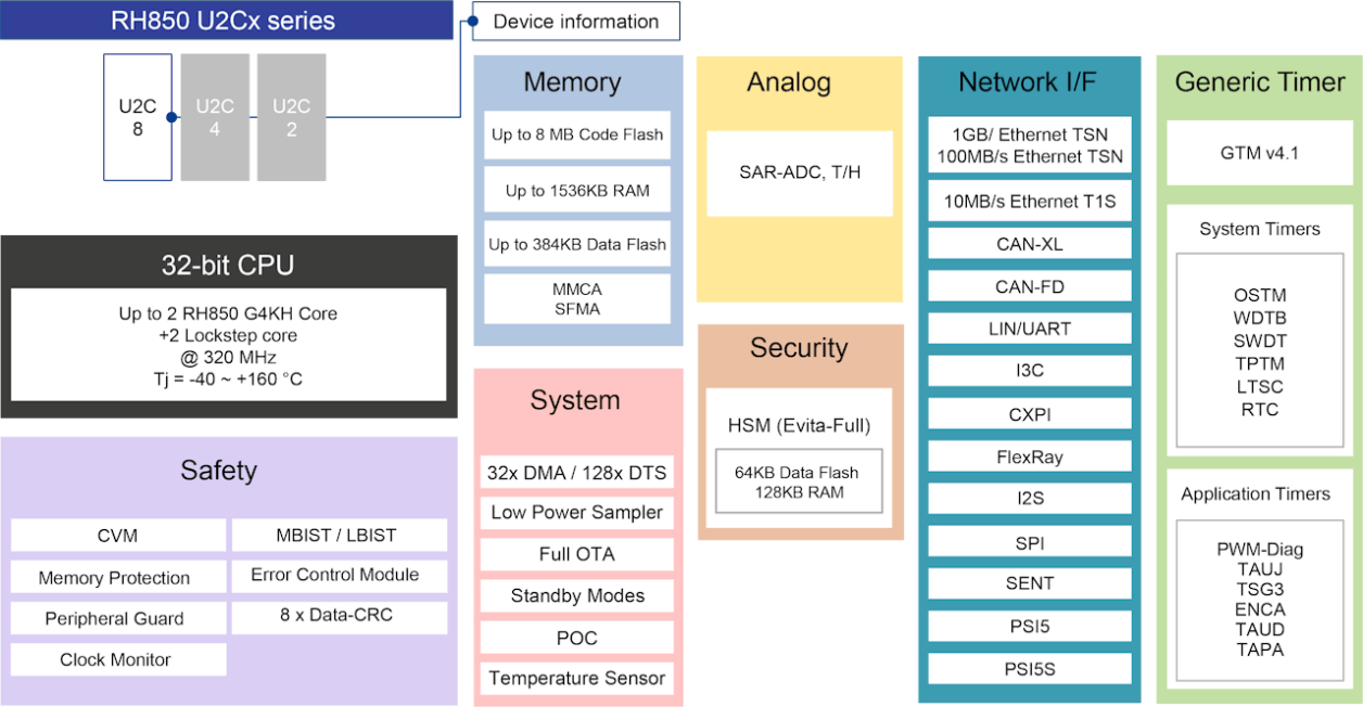 Block diagram featuring RH850/U2C.