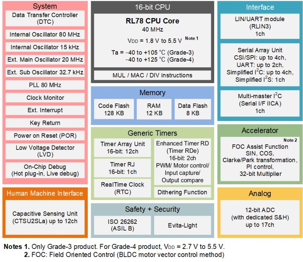 RL78/F22 Block Diagram