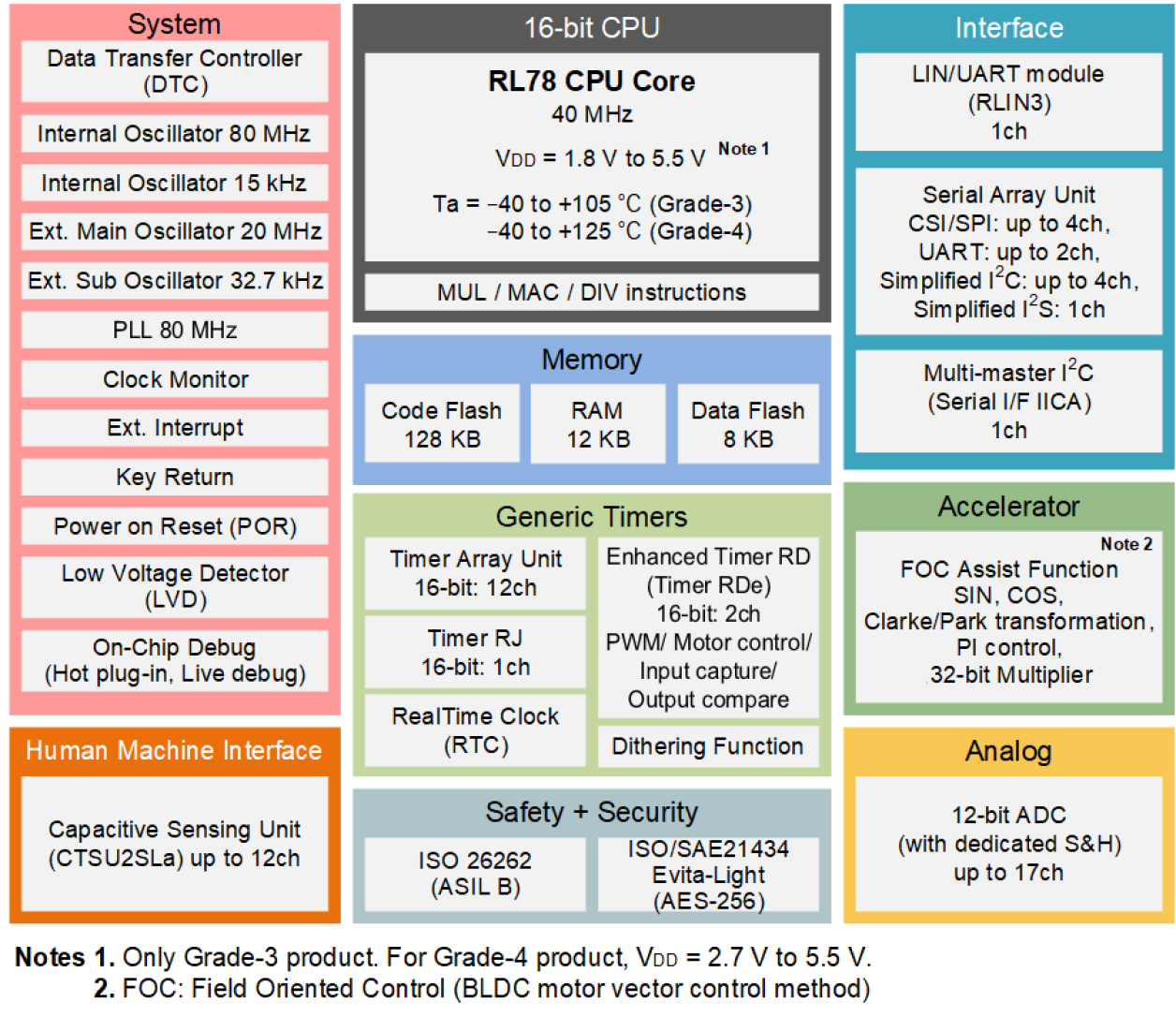Block diagram featuring RL78/F22.