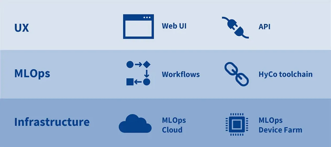 Components of RoX AI Studio are UX (web UI and API), MLOps (workflows and Hybrid Compiler (HyCo) toolchain), and infrastructure (MLOps cloud and MLOps device farm).