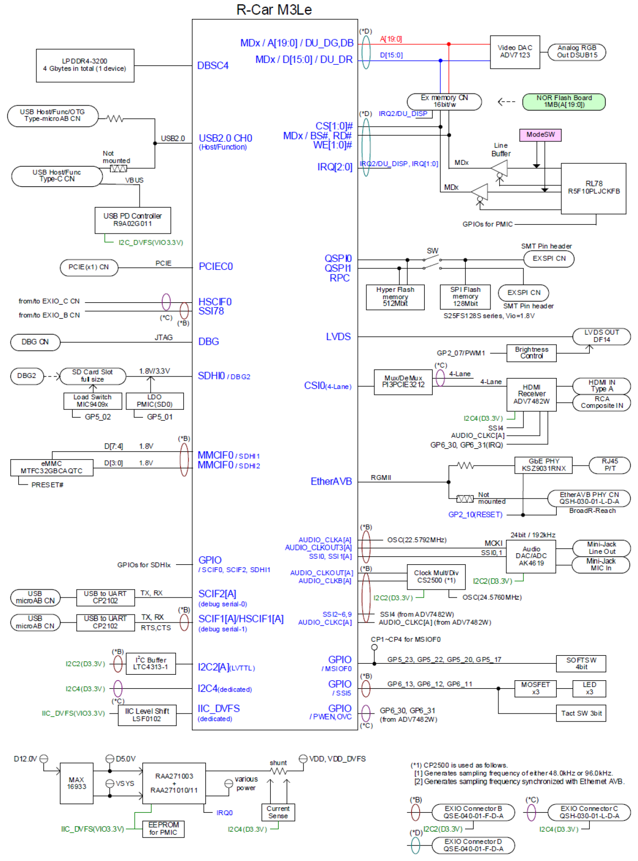 RTP8A779MDASKB0F10S（R-Car M3Le Geist 板）的框图。