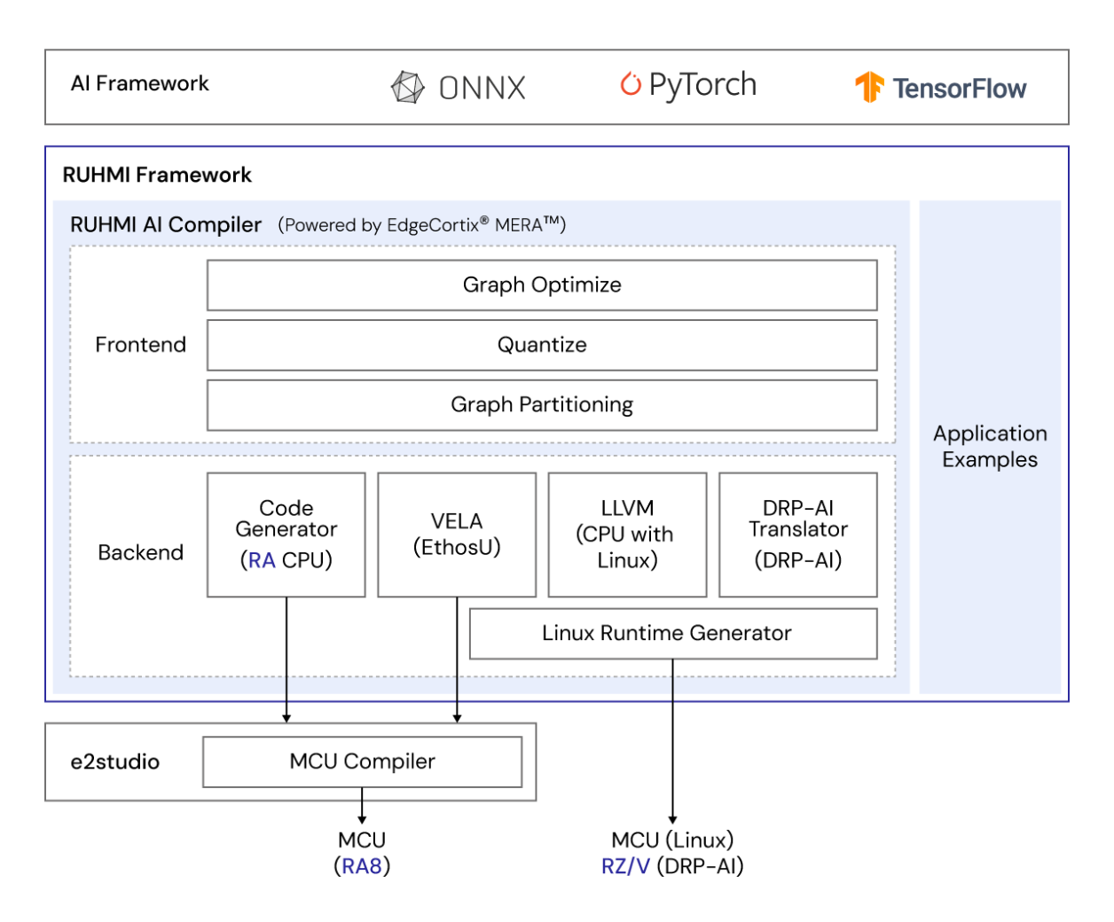 Software diagram featuring RUHMI framework, AI framework, and e2studio.