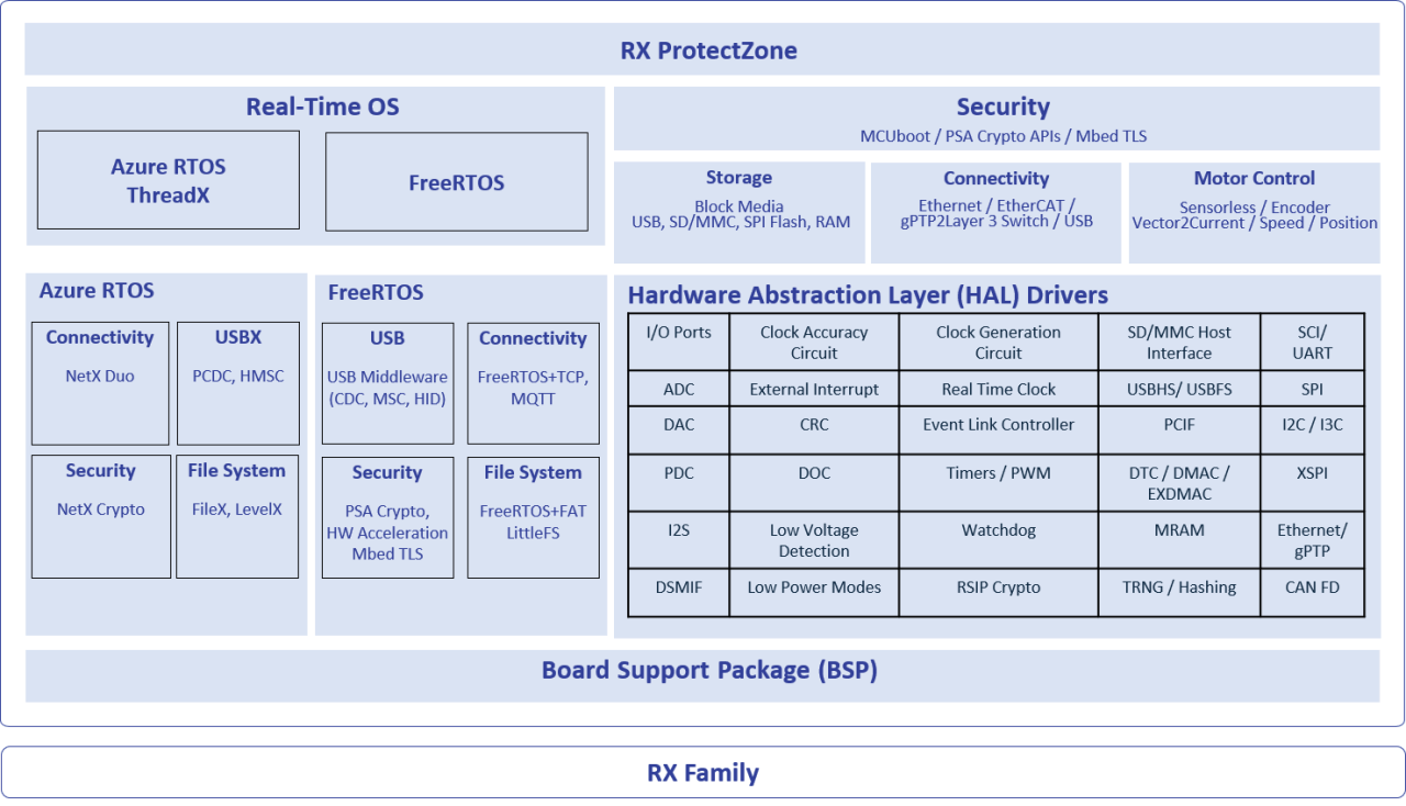 展示 RX Flexible Software Package（FSP）的概览框图。