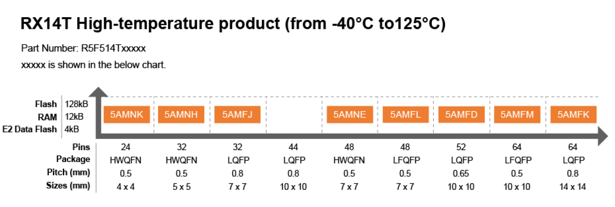 Pin-memory diagram featuring RX14T high-temperature products (from -40℃ to 125℃).