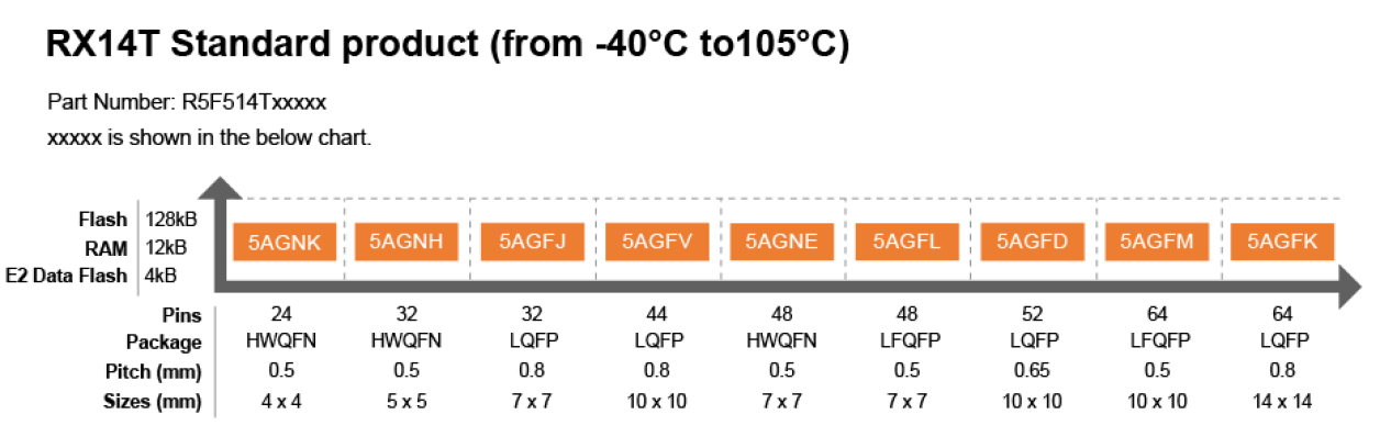 Pin-memory diagram featuring RX14T standard products (from -40℃ to 105℃).