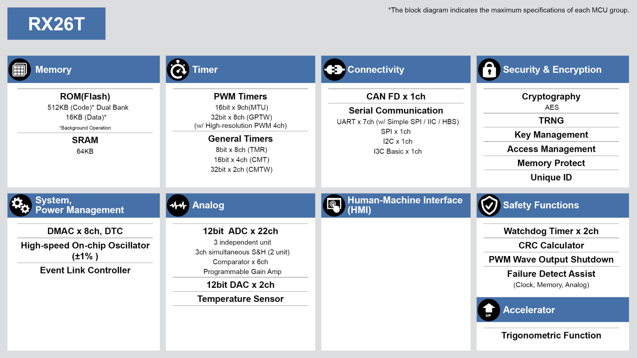 Block diagram featuring RX26T.