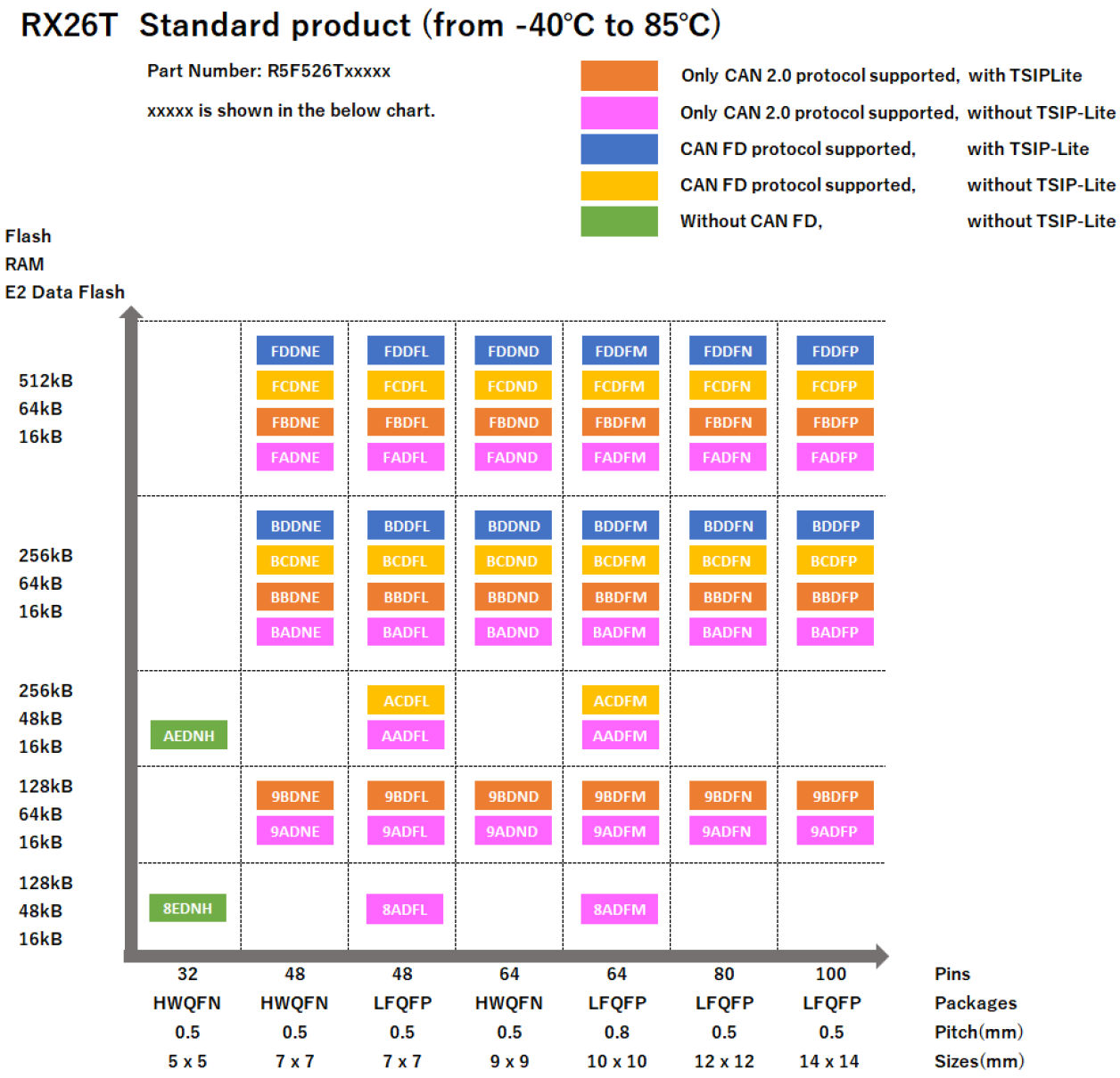 Pin-Memory Diagram of RX26T Standard Products