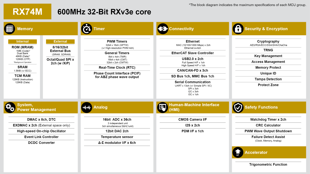 RX74M的框图。