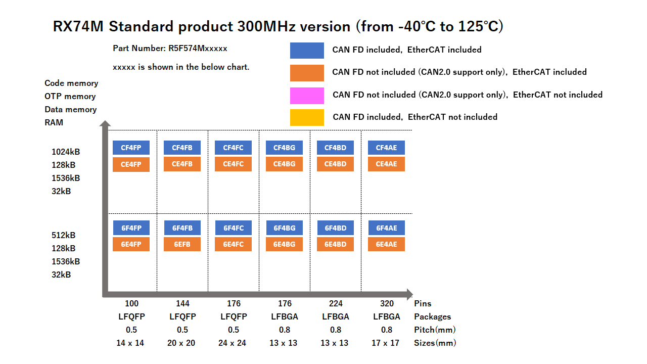 展示 RX74M 300MHz 标准产品引脚数与存储器容量配置的示意图。