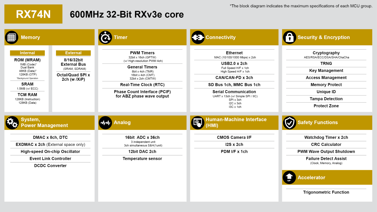 RX74N的框图。