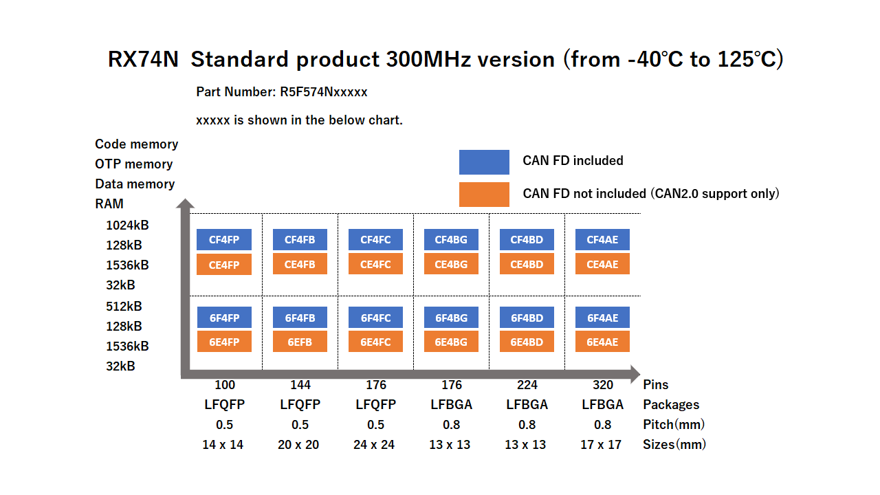 展示 RX74N 300MHz 标准产品引脚数与存储器容量配置的示意图。