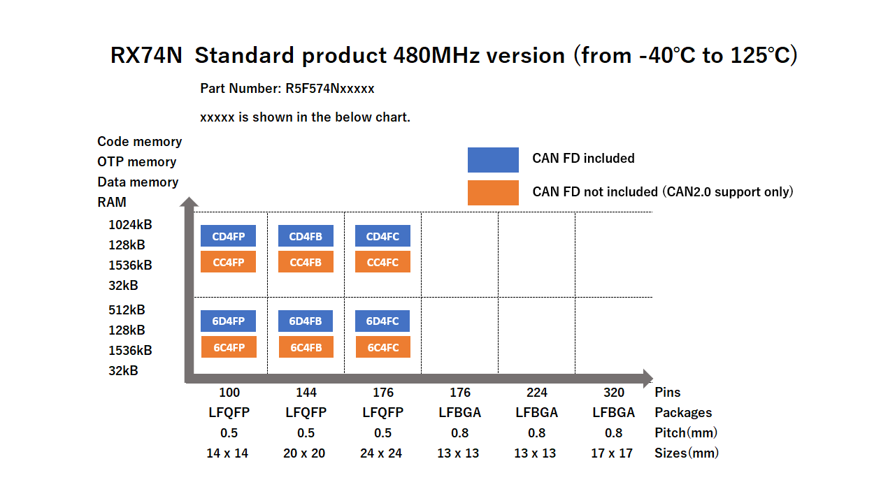 展示 RX74N 480MHz 标准产品引脚数与存储器容量配置的示意图。