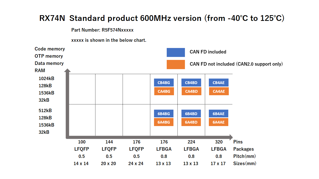 展示 RX74N 600MHz 标准产品引脚数与存储器容量配置的示意图。