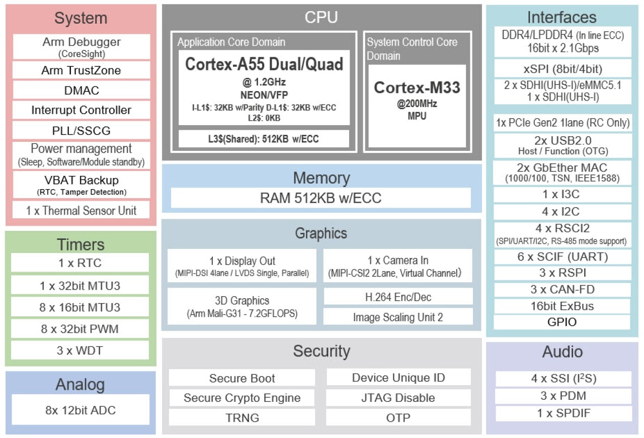 RZ/G3L MPU 的框图。