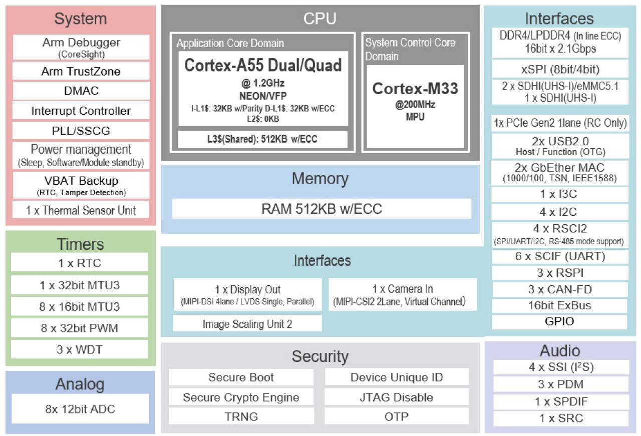 RZ/G3SE MPU 的框图。