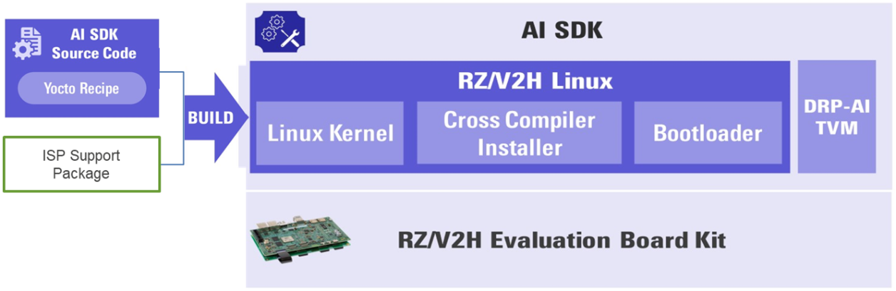 RZ/V2H ISP Support Package