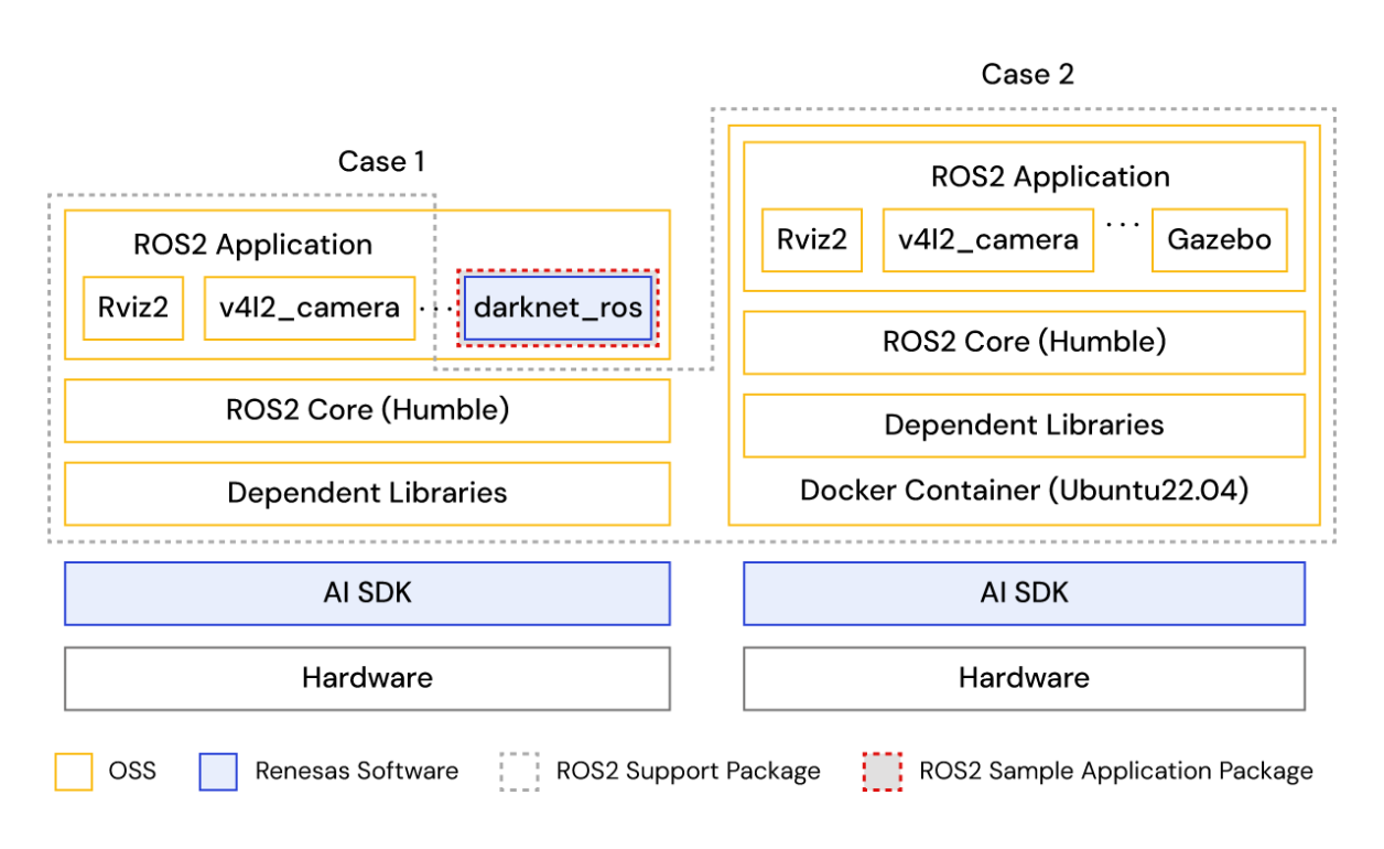 Software block diagram showing the RZ/V2H ROS2 sample application package, including ROS2 sample application, DRP-AI, AI SDK, and RZ/V2H platform layers.