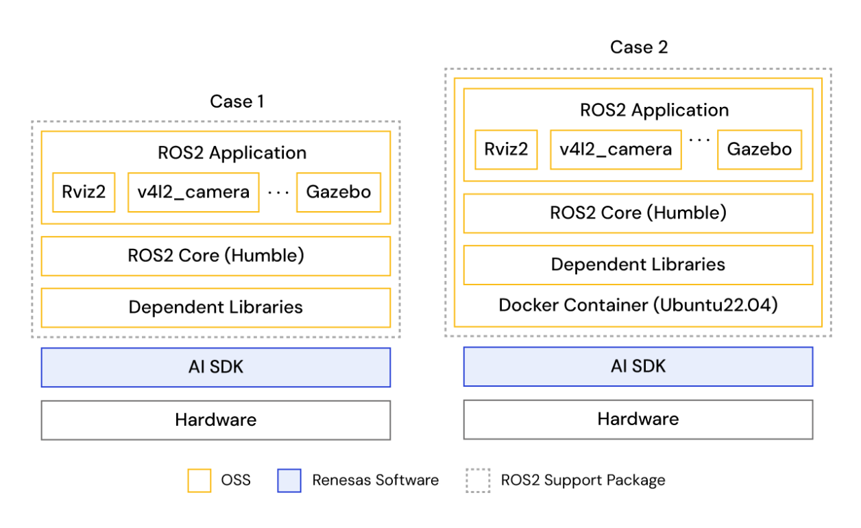 Software block diagram showing the RZ/V2H ROS2 Support Package architecture, including layers for ROS2 applications, ROS2 core, AI SDK, and the RZ/V2H hardware platform.