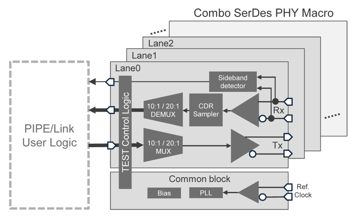 Block diagram for the SerDes PHY Up to 5Gbps IP.