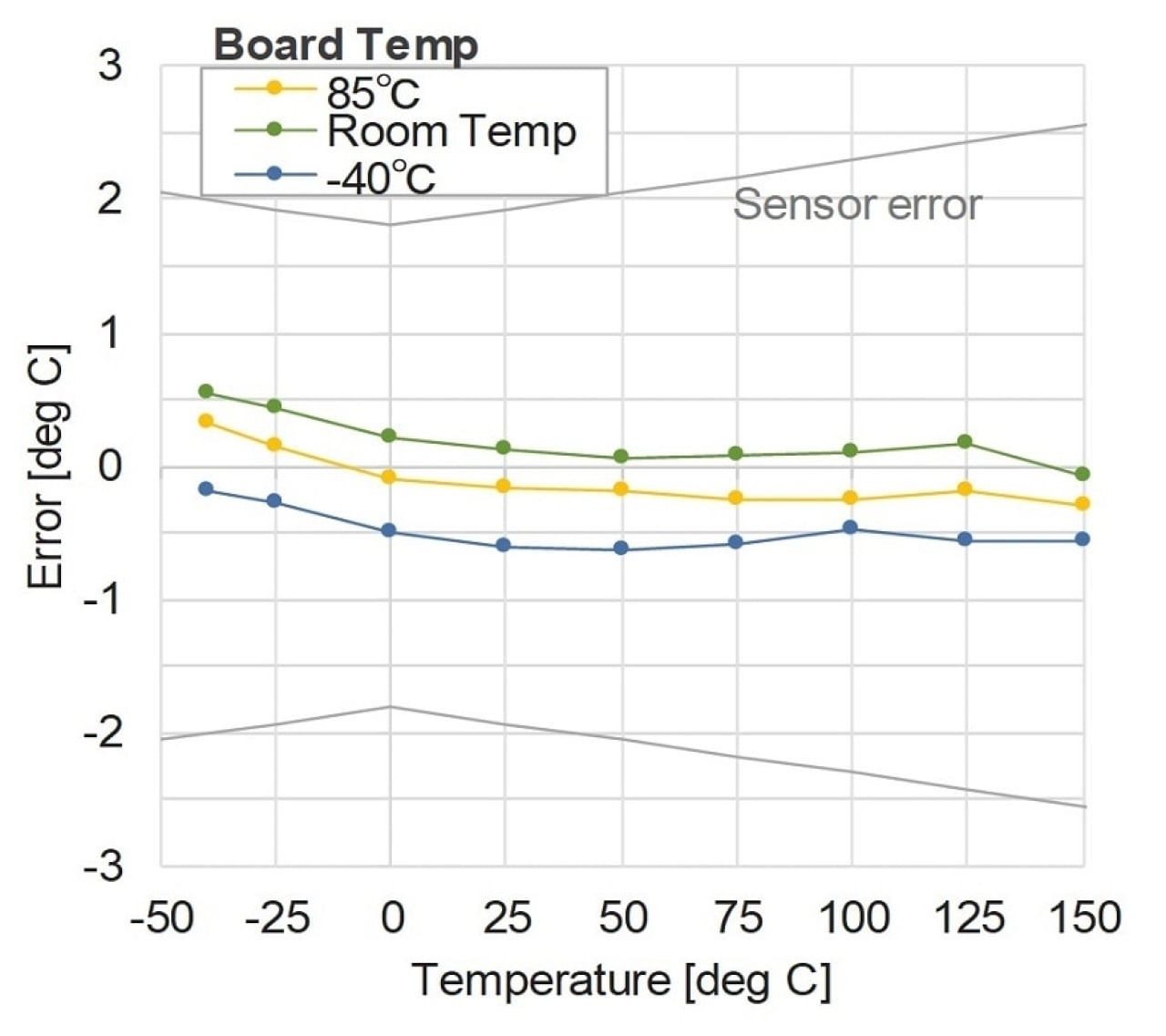 Graph featuring thermocouple temperature measurement evaluation results on the Renesas Solution Starter Kit for RX23E-A.