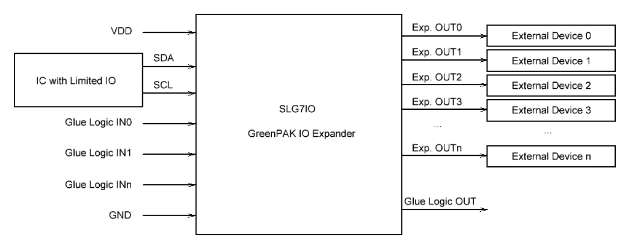 SLG7IO GreenPAK™ I/O Expander Block Diagram