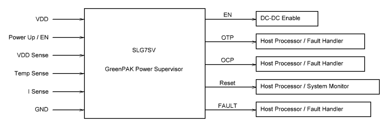 SLG7SV GreenPAK™ Supervisor IC Block Diagram