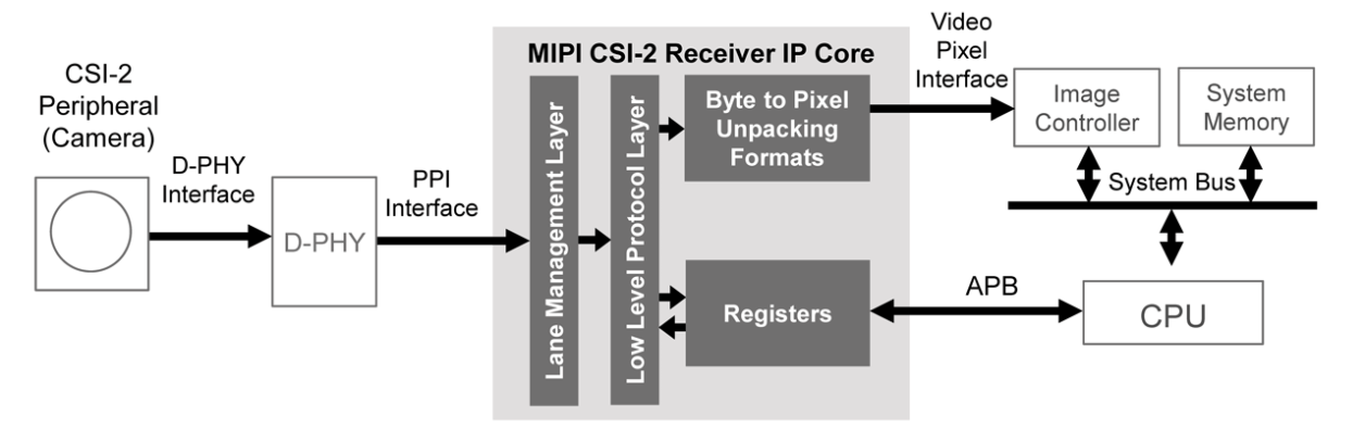 Block diagram for the MIPI CSI-2 Receiver IP core.