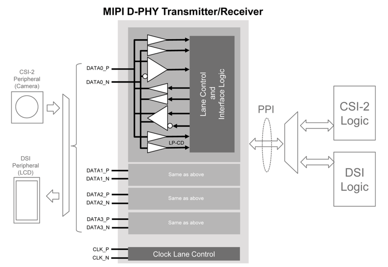 Block diagram for the MIPI D-PHY Transceiver for CSI-2/DSI IP using Samsung's 28nm FD-SOI process technology.