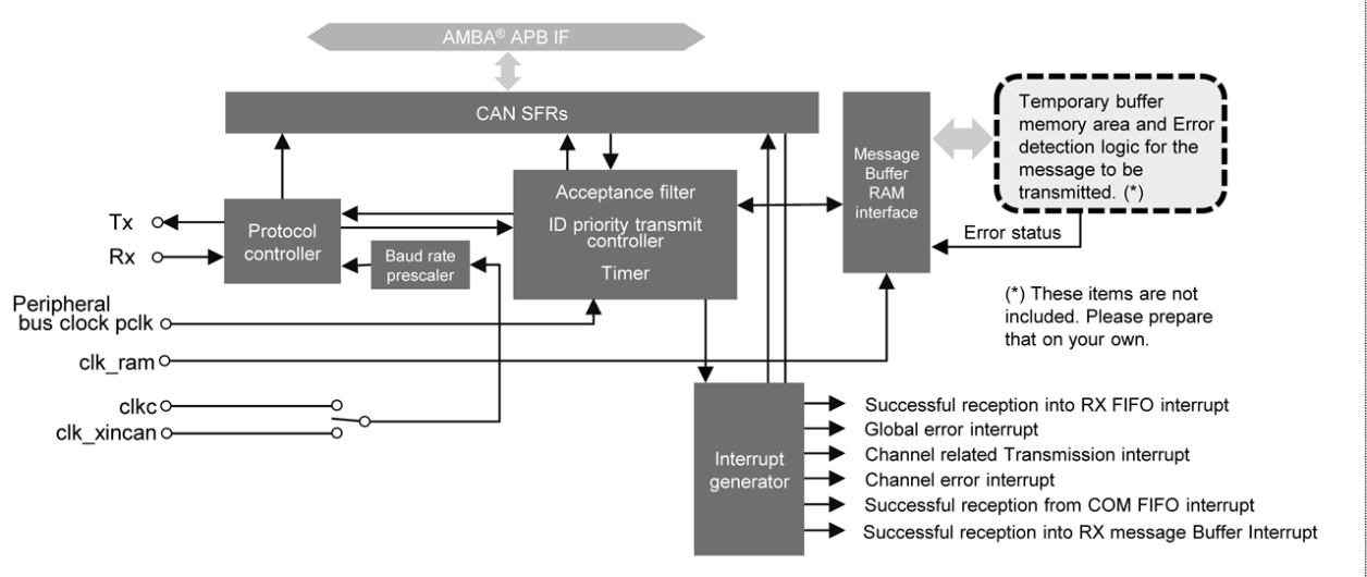Block diagram for the Single-Channel CAN FD Controller IP.