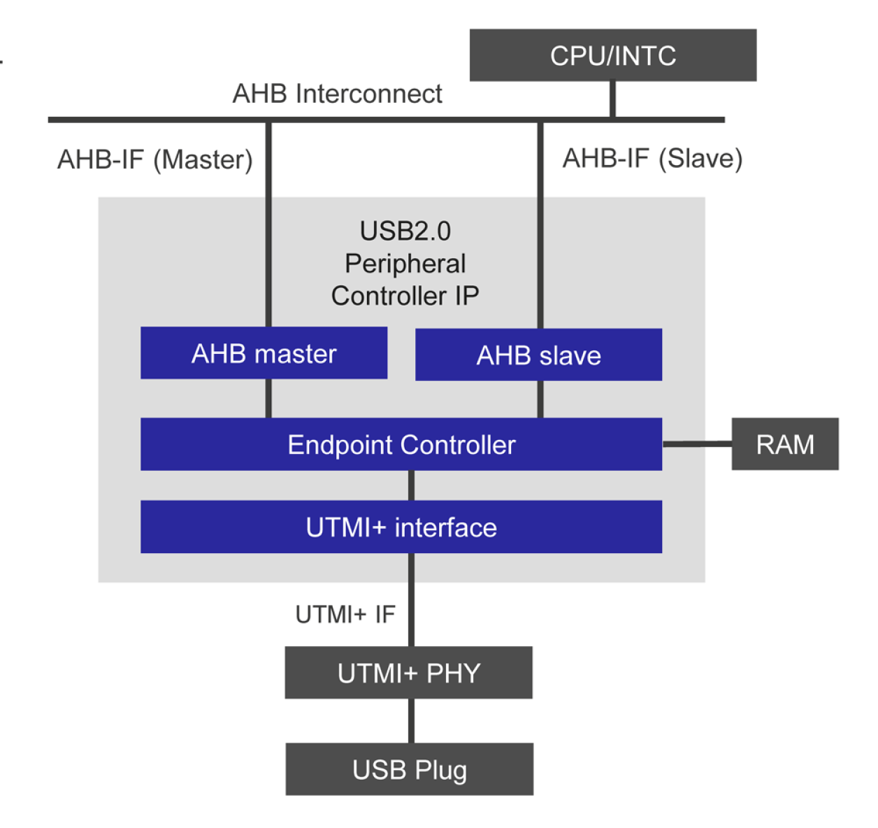 Block diagram for the USB 2.0 Peripheral Controller IP.